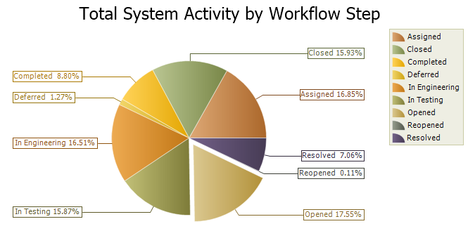 System Activity and Insight Reporting